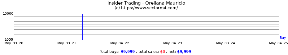 Insider Trading Transactions for Orellana Mauricio
