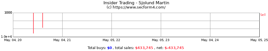 Insider Trading Transactions for Sjolund Martin