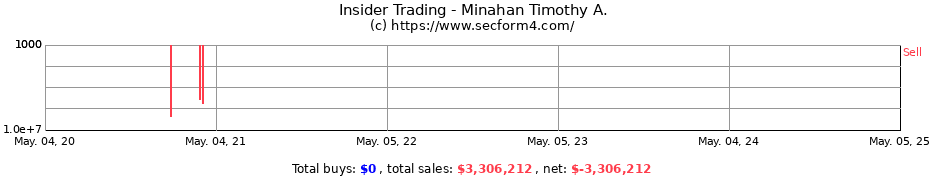 Insider Trading Transactions for Minahan Timothy A.