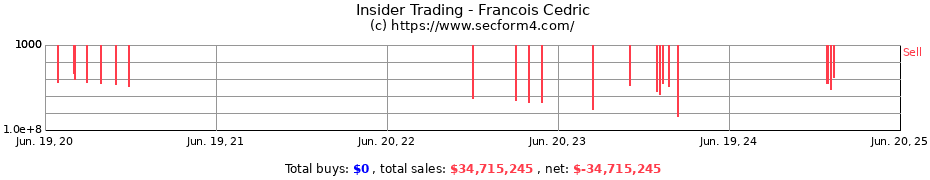 Insider Trading Transactions for Francois Cedric