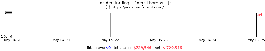 Insider Trading Transactions for Doerr Thomas L Jr