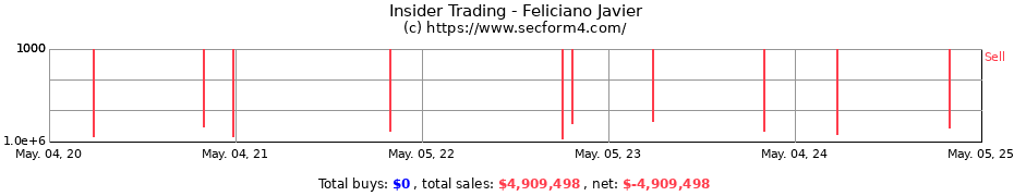 Insider Trading Transactions for Feliciano Javier
