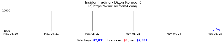 Insider Trading Transactions for Dizon Romeo R