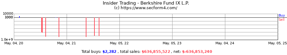 Insider Trading Transactions for Berkshire Fund IX L.P.
