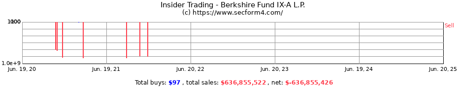Insider Trading Transactions for Berkshire Fund IX-A L.P.