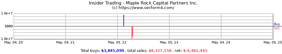 Insider Trading Transactions for Maple Rock Capital Partners Inc.