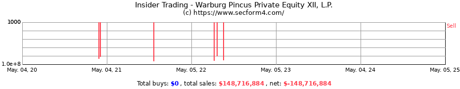 Insider Trading Transactions for Warburg Pincus Private Equity XII, L.P.