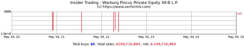 Insider Trading Transactions for Warburg Pincus Private Equity XII-B L.P.