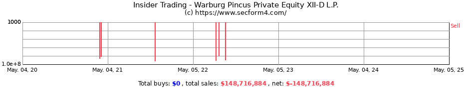 Insider Trading Transactions for Warburg Pincus Private Equity XII-D L.P.