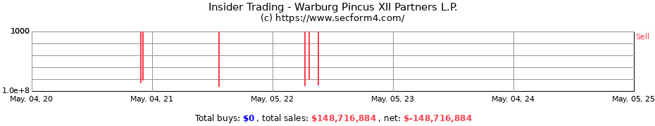 Insider Trading Transactions for Warburg Pincus XII Partners L.P.