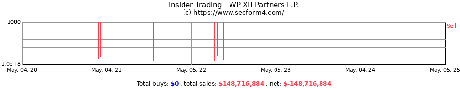 Insider Trading Transactions for WP XII Partners L.P.