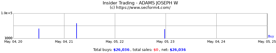 Insider Trading Transactions for ADAMS JOSEPH W
