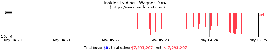 Insider Trading Transactions for Wagner Dana