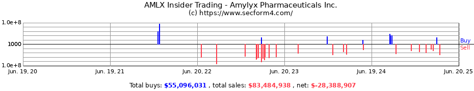 Insider Trading Transactions for Amylyx Pharmaceuticals Inc.