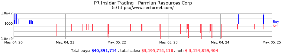 Insider Trading Transactions for Permian Resources Corp