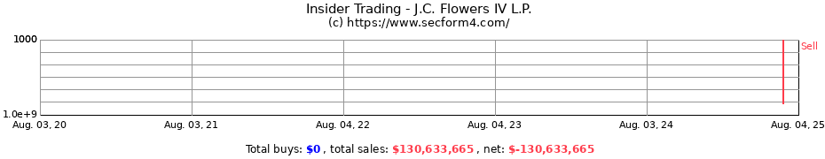 Insider Trading Transactions for J.C. Flowers IV L.P.