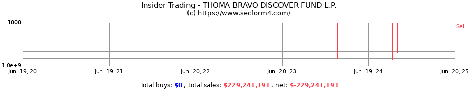 Insider Trading Transactions for THOMA BRAVO DISCOVER FUND L.P.