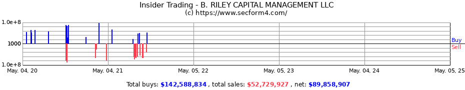 Insider Trading Transactions for B. RILEY CAPITAL MANAGEMENT LLC