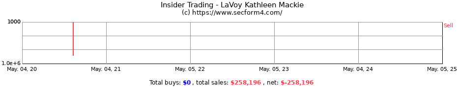 Insider Trading Transactions for LaVoy Kathleen Mackie