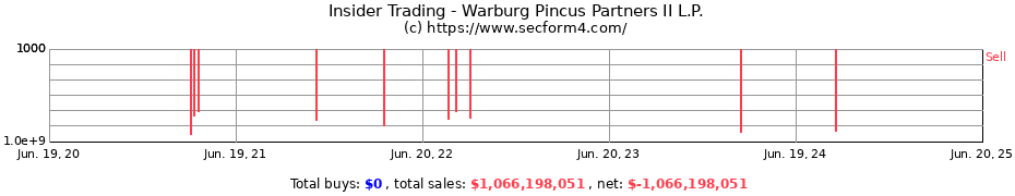 Insider Trading Transactions for Warburg Pincus Partners II L.P.