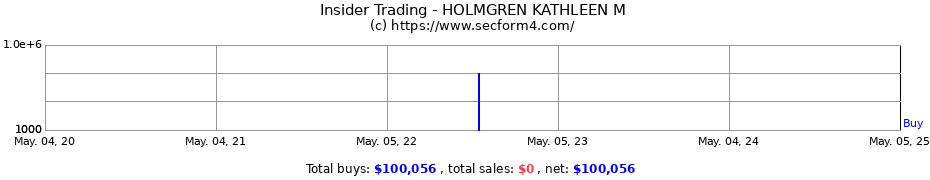 Insider Trading Transactions for HOLMGREN KATHLEEN M
