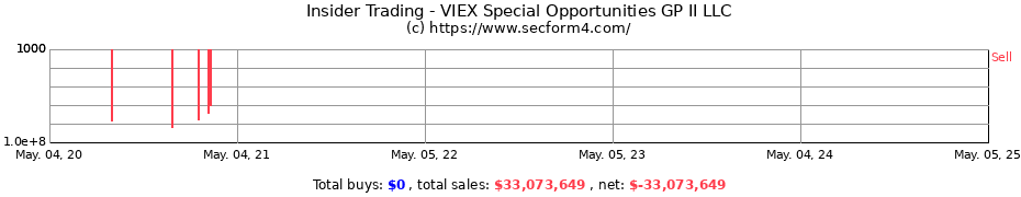 Insider Trading Transactions for VIEX Special Opportunities GP II LLC