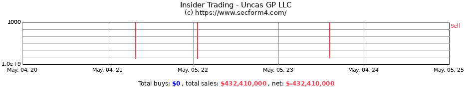 Insider Trading Transactions for Uncas GP LLC