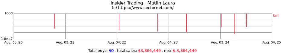 Insider Trading Transactions for Matlin Laura