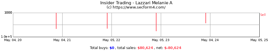 Insider Trading Transactions for Lazzari Melanie A