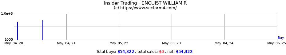 Insider Trading Transactions for ENQUIST WILLIAM R