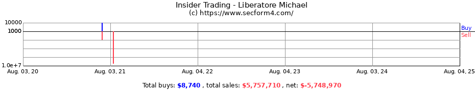 Insider Trading Transactions for Liberatore Michael