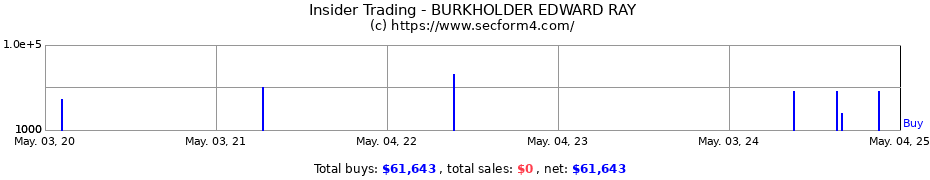 Insider Trading Transactions for BURKHOLDER EDWARD RAY