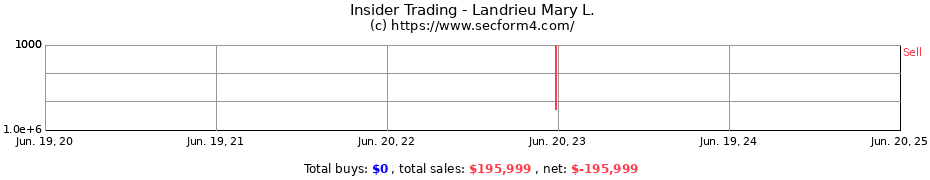Insider Trading Transactions for Landrieu Mary L.