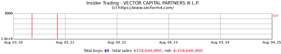Insider Trading Transactions for VECTOR CAPITAL PARTNERS III L.P.