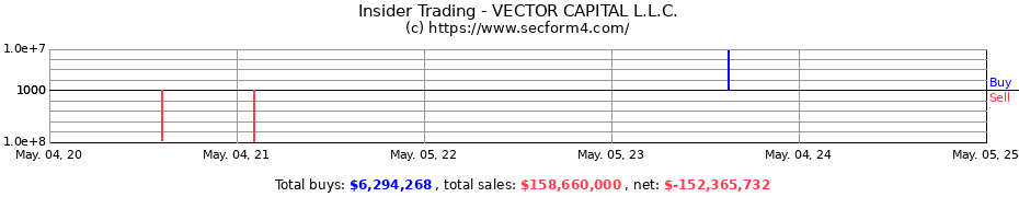 Insider Trading Transactions for VECTOR CAPITAL L.L.C.