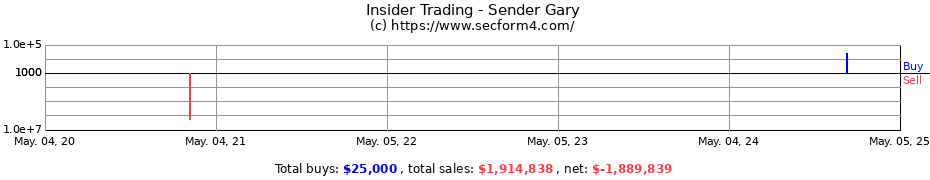 Insider Trading Transactions for Sender Gary