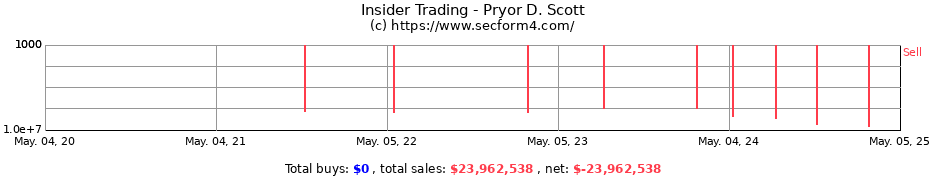 Insider Trading Transactions for Pryor D. Scott