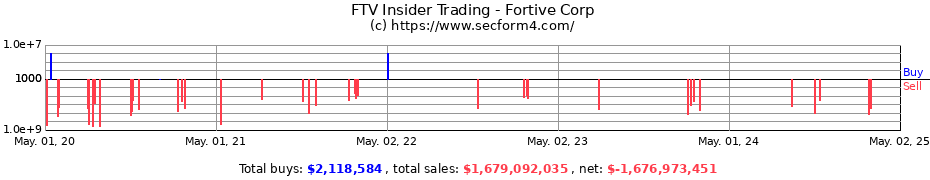 Insider Trading Transactions for Fortive Corp