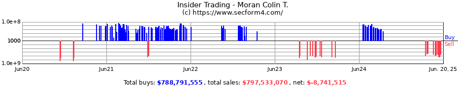 Insider Trading Transactions for Moran Colin T.