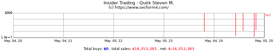 Insider Trading Transactions for Quirk Steven M.