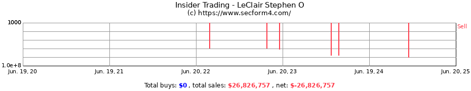 Insider Trading Transactions for LeClair Stephen O