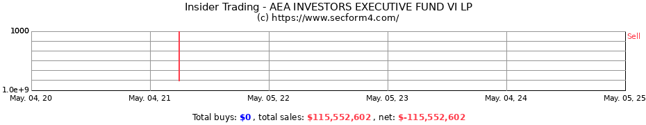 Insider Trading Transactions for AEA INVESTORS EXECUTIVE FUND VI LP