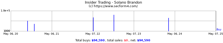 Insider Trading Transactions for Solano Brandon