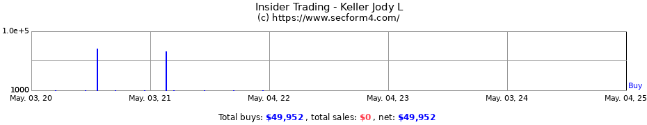 Insider Trading Transactions for Keller Jody L