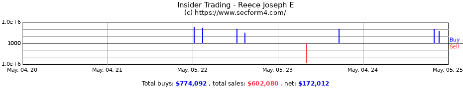 Insider Trading Transactions for Reece Joseph E