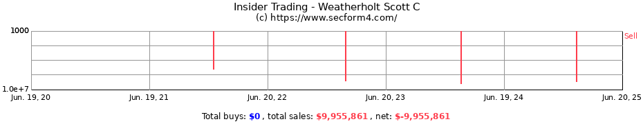 Insider Trading Transactions for Weatherholt Scott C