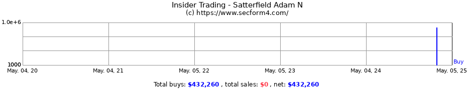 Insider Trading Transactions for Satterfield Adam N