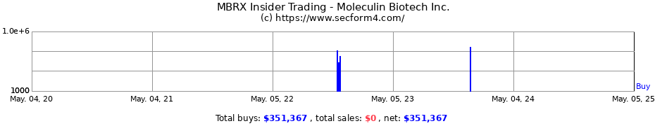 Insider Trading Transactions for Moleculin Biotech Inc.