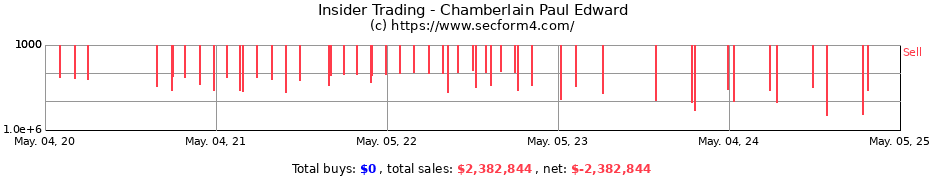 Insider Trading Transactions for Chamberlain Paul Edward