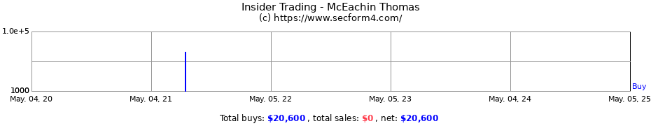 Insider Trading Transactions for McEachin Thomas